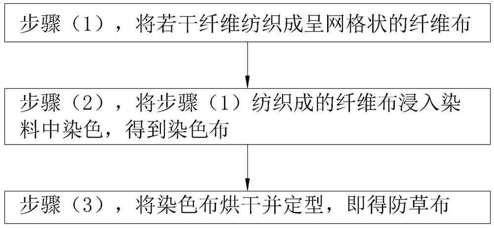 Grass-proof cloth and preparation method thereof