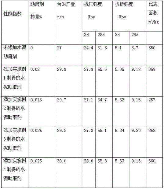 Cement grinding aid and preparation method thereof