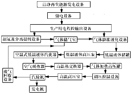 Vaporization power generation method for liquid nitrogen power regeneration recycling and power generation equipment for liquid nitrogen power regeneration recycling