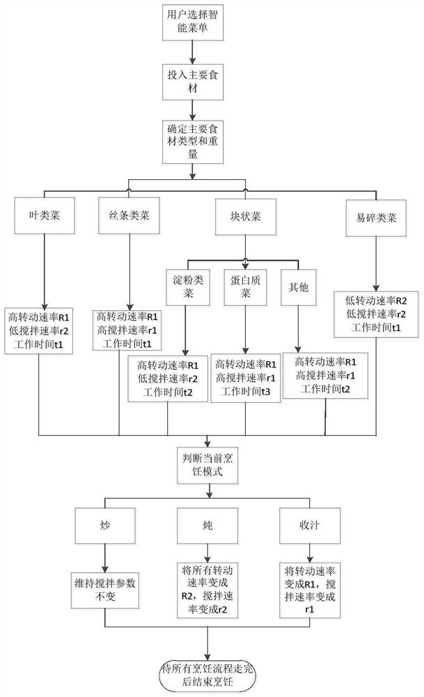 Cooking machine and stir-frying method and device of cooking machine