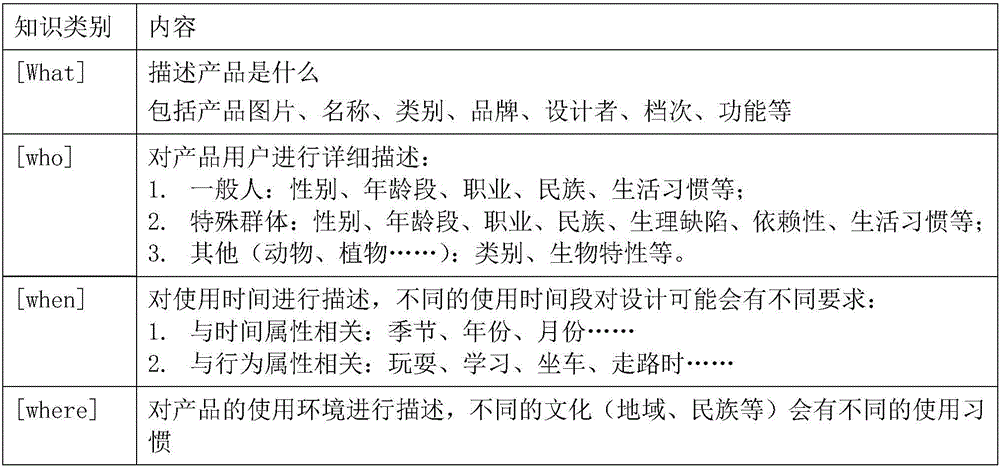 Product design knowledge construction processing method