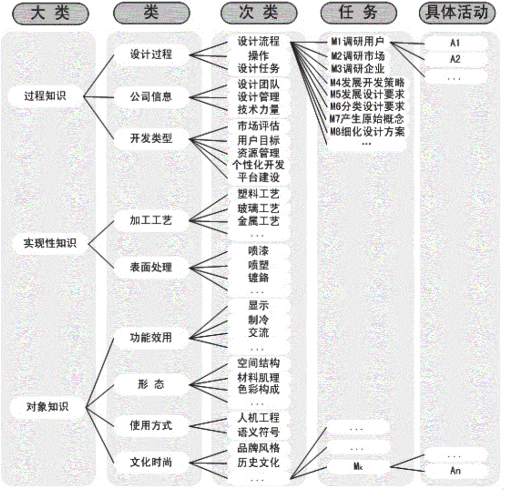 Product design knowledge construction processing method