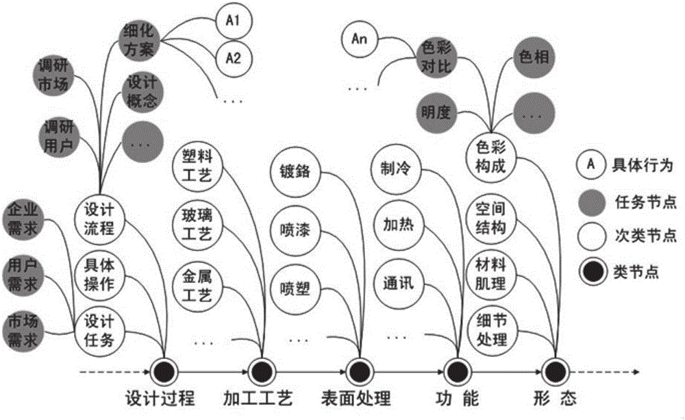 Product design knowledge construction processing method