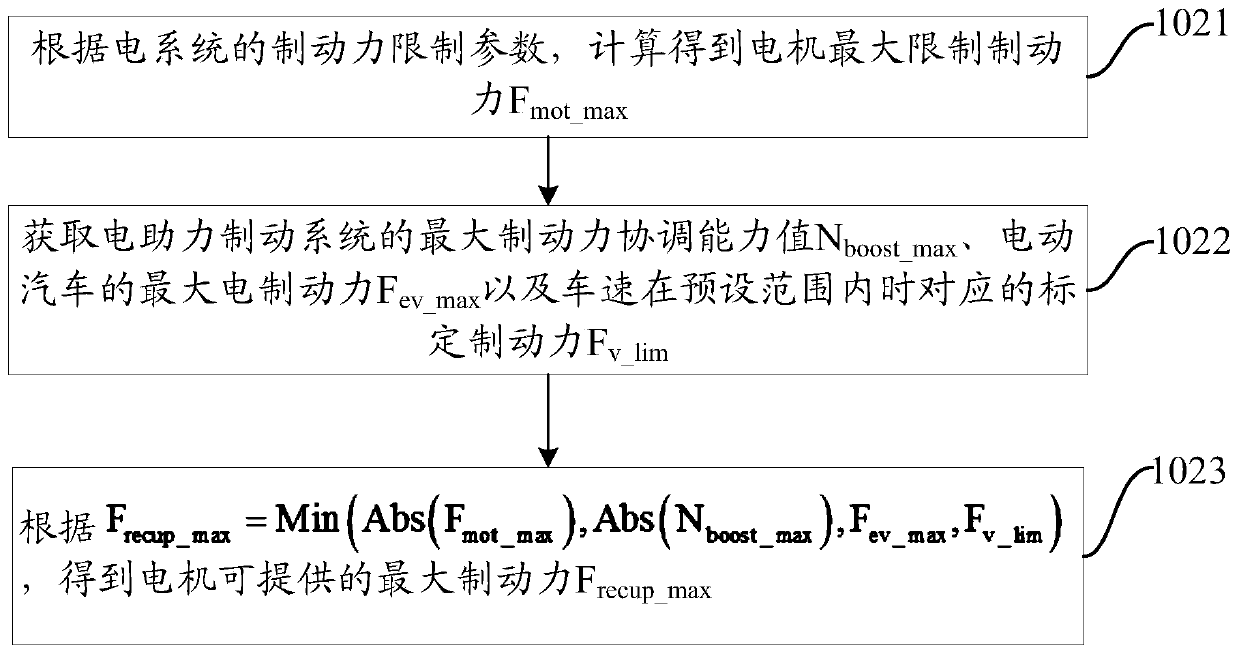 Braking energy recovery control method, device and electric vehicle