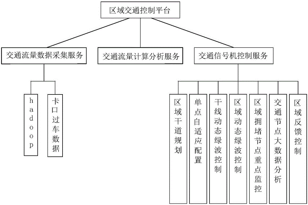 Signalling-unit-based adaptive optimization control system