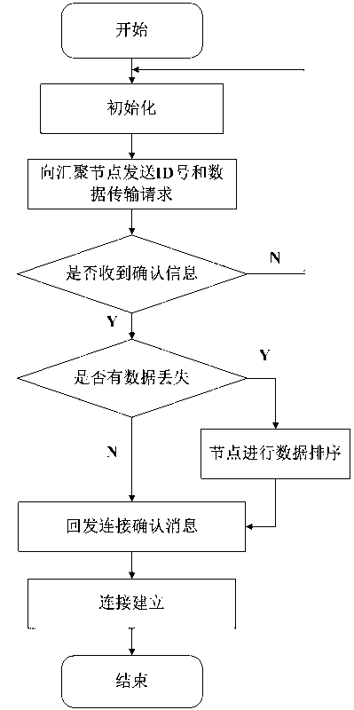 Wireless sensor network data reliable aggregation method based on continuous-collecting single-transmitting model