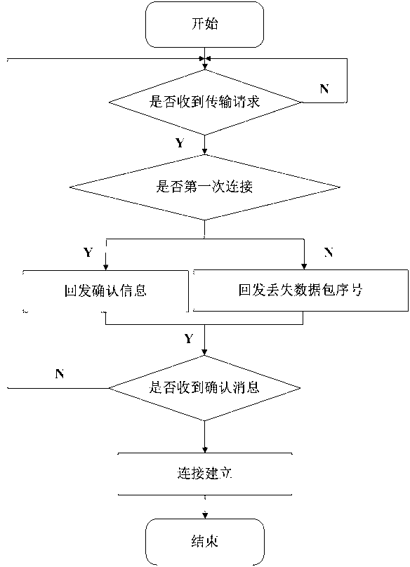 Wireless sensor network data reliable aggregation method based on continuous-collecting single-transmitting model