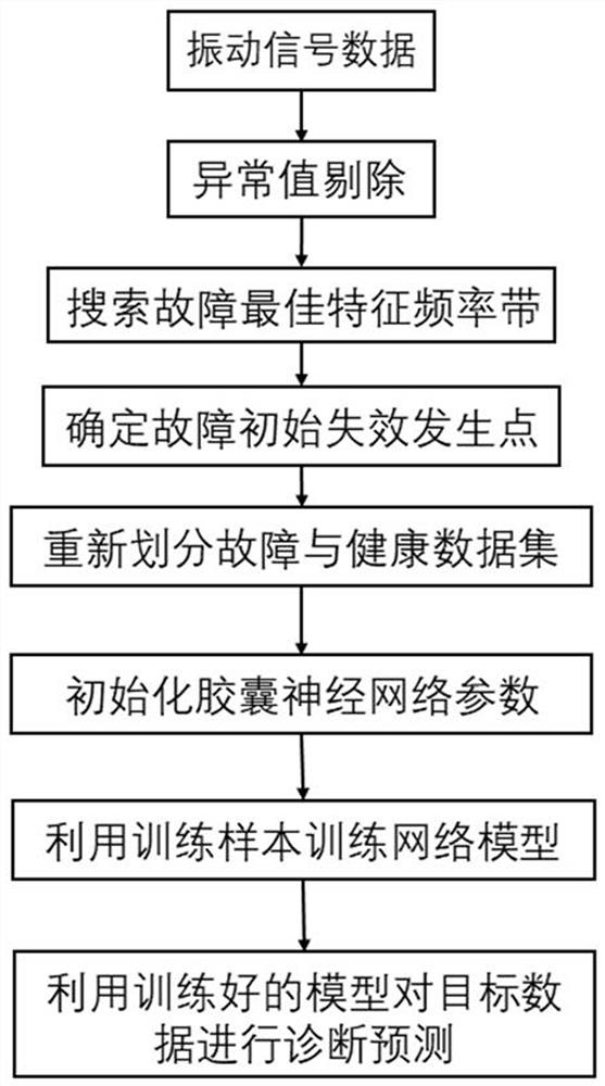 Fan fault transferable diagnosis method based on data enhancement and capsule neural network