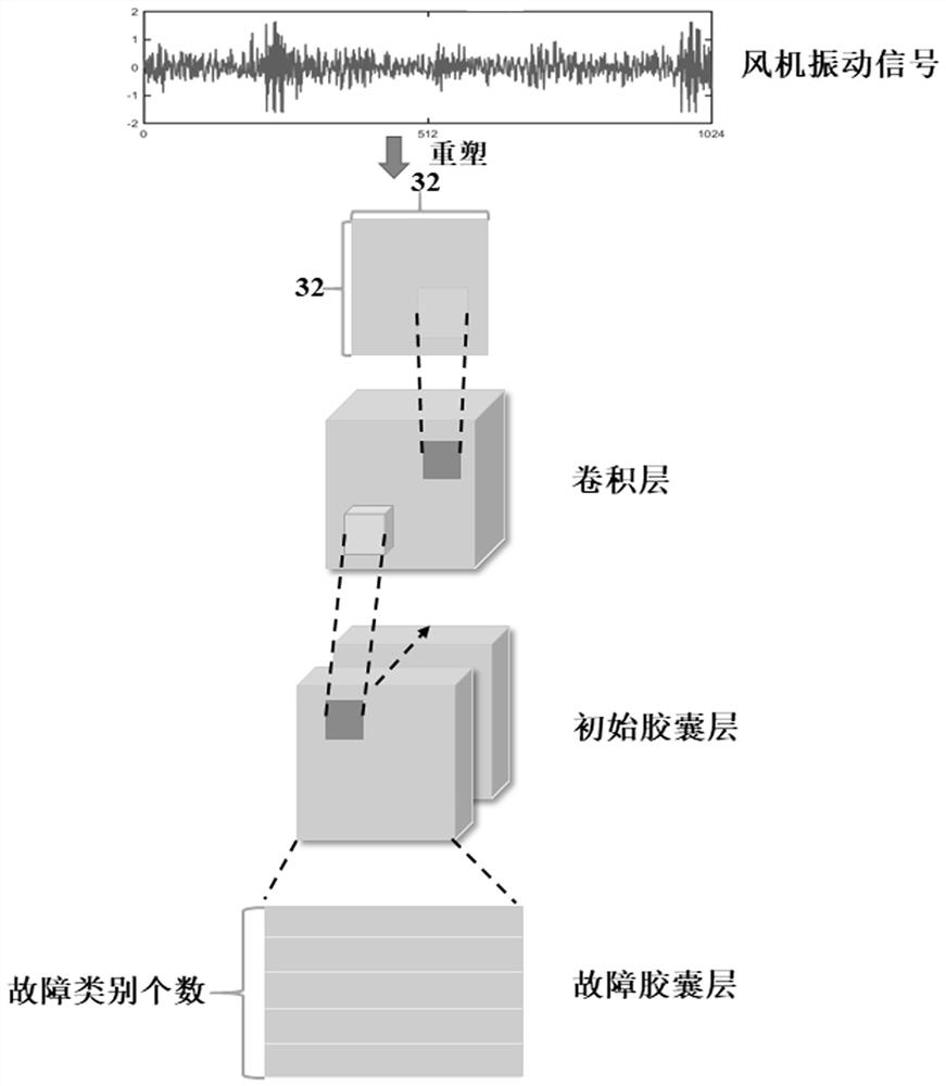 Fan fault transferable diagnosis method based on data enhancement and capsule neural network