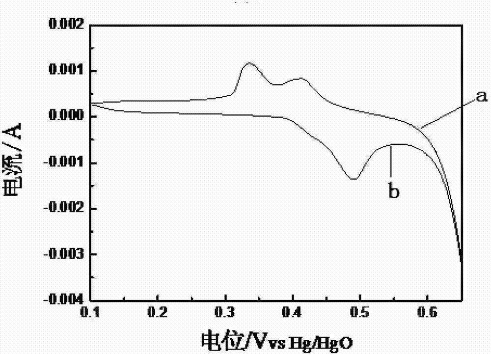 Preparation method of polyaniline/graphene/nano nickel composite material