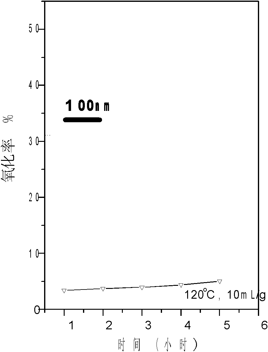 Treatment method for nanometer carbon material