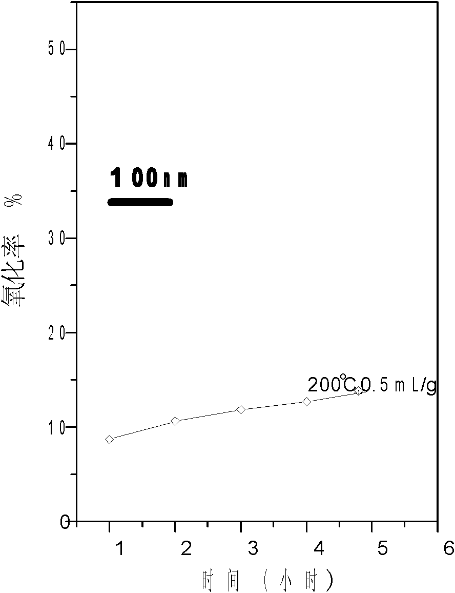 Treatment method for nanometer carbon material