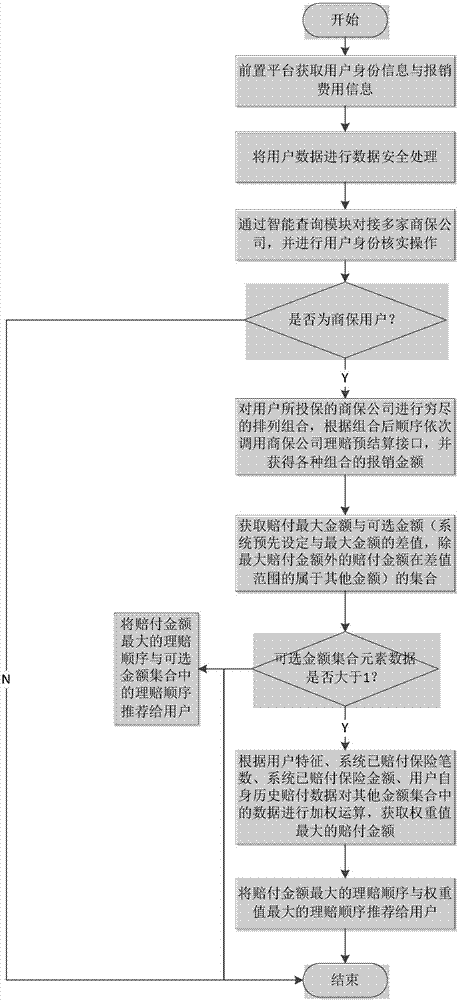 Commercial health insurance on-line direct compensation intelligent recommendation system, and method thereof