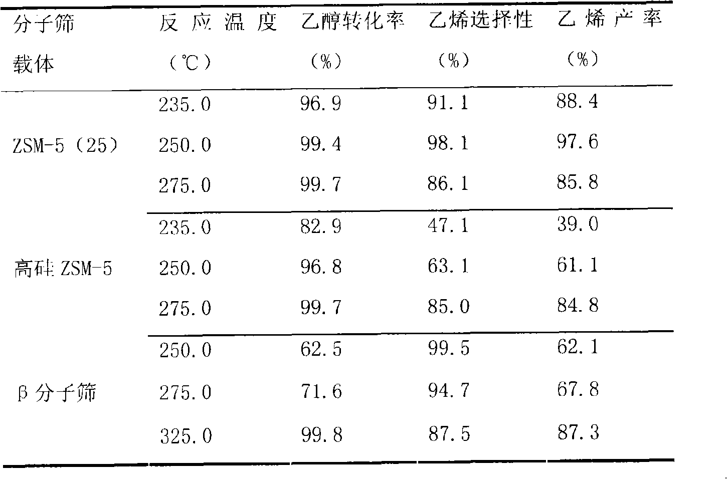 Method for preparing molecular sieve solid acid catalyst used for preparing ethylene by ethanol dehydration