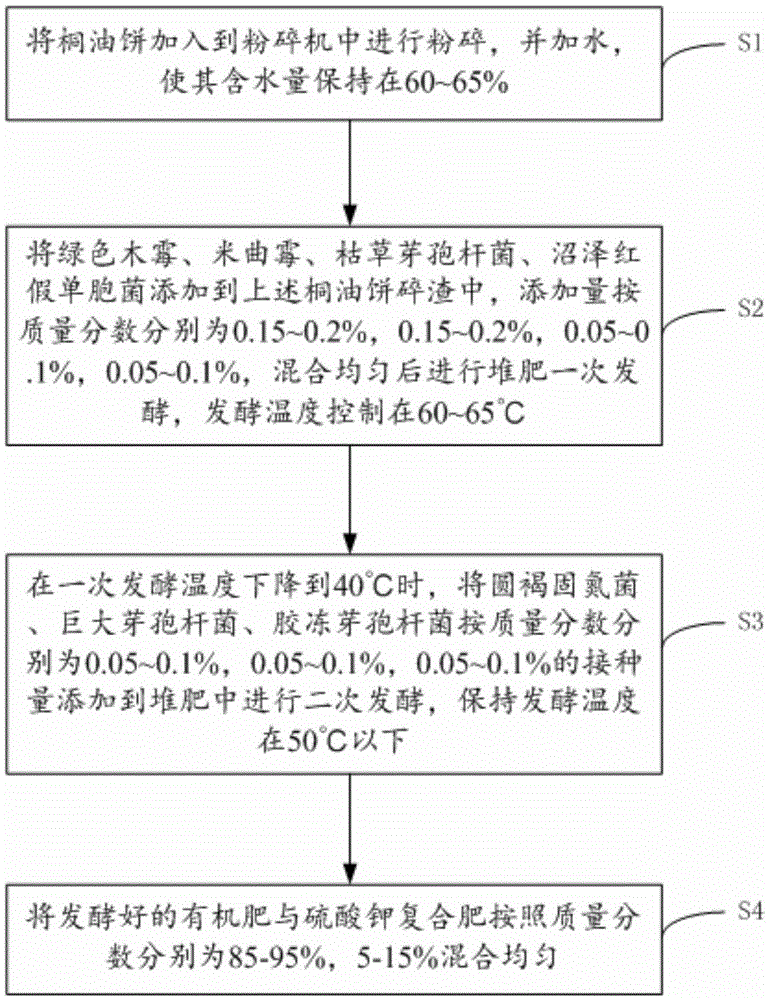 Preparation method for a plantation fertilizer special for Chinese yews