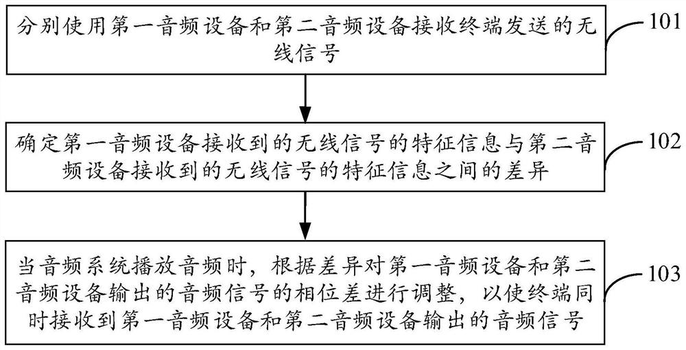 Equipment control method and device