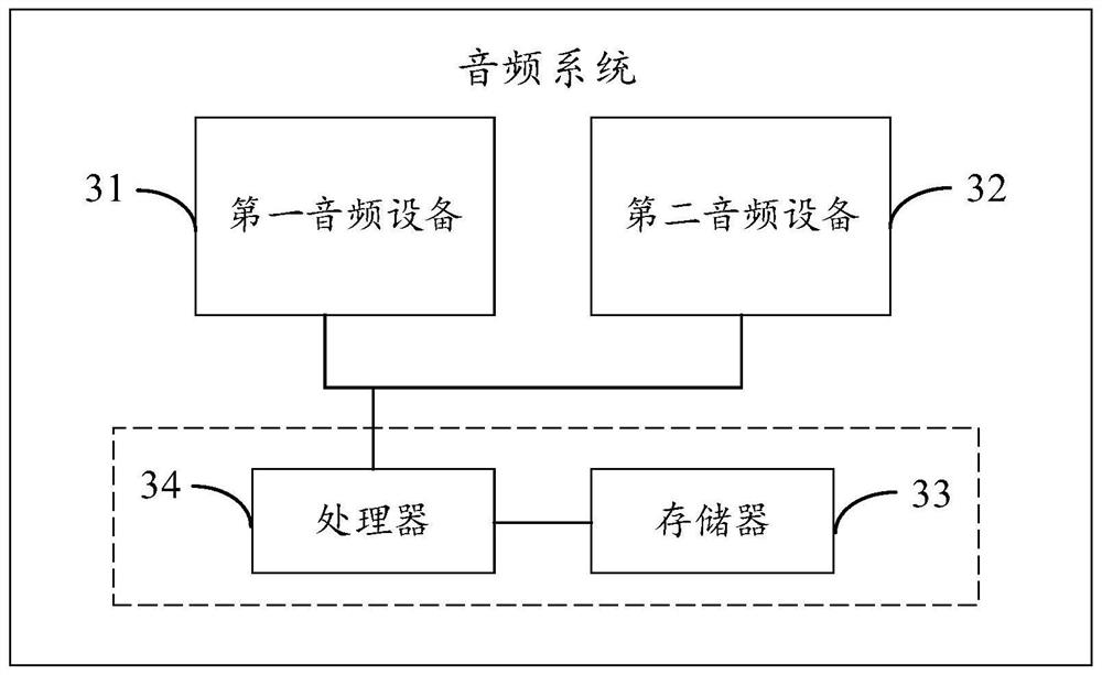 Equipment control method and device