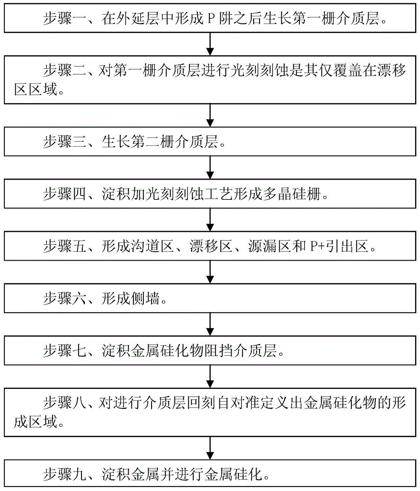 Manufacturing method of radio frequency LDMOS device