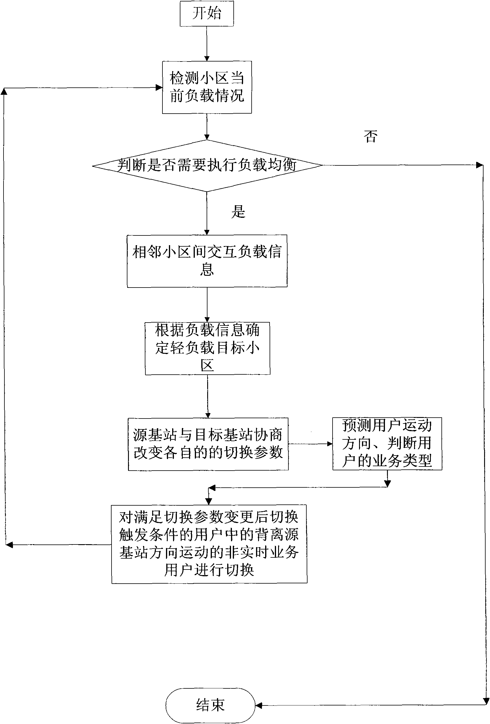 User selection switching method based on moving load balancing mechanism