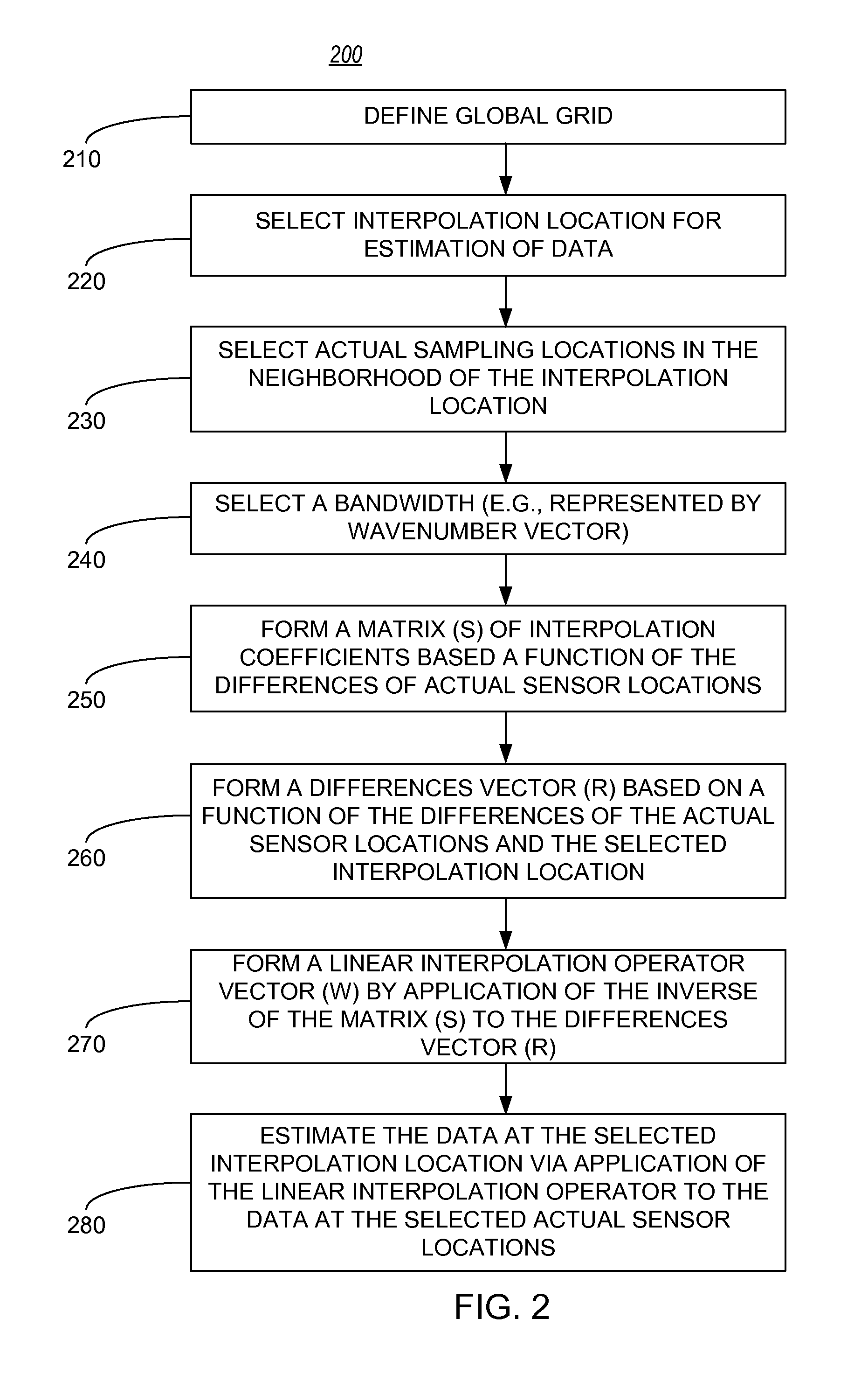 Interpolation of periodic data