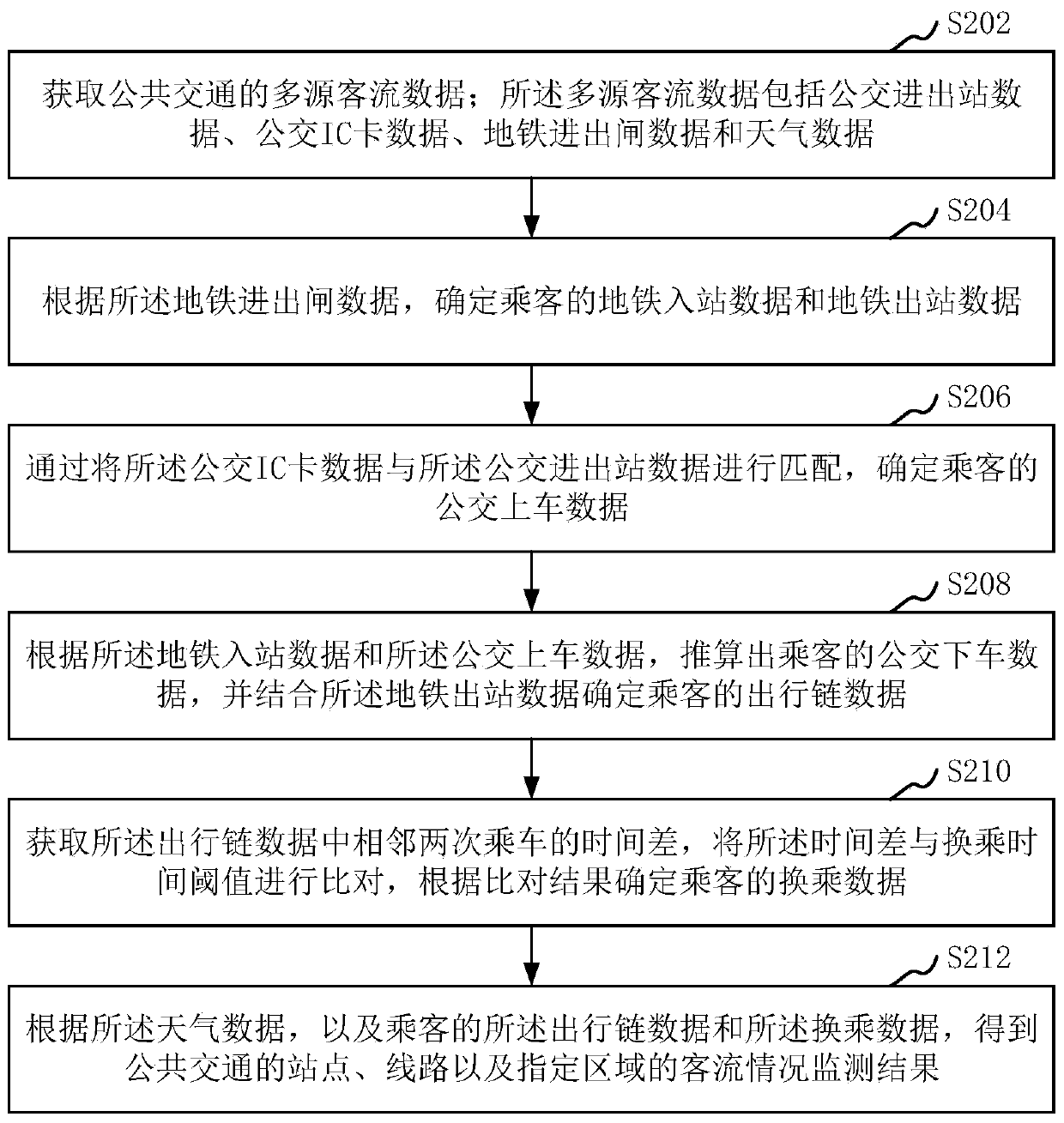 Public transport passenger flow monitoring method and device based on multi-source data and storage medium