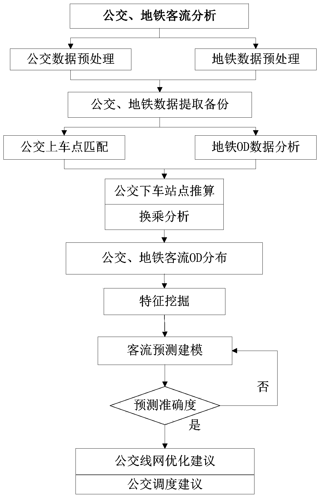 Public transport passenger flow monitoring method and device based on multi-source data and storage medium