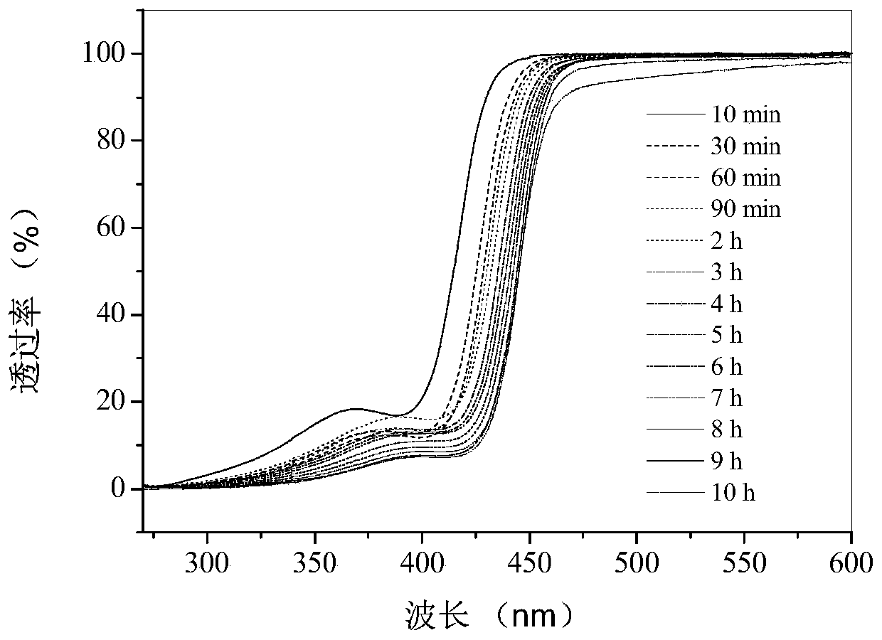 Preparation method of blue light blocking film with adjustable cut-off wavelength and narrow absorption transition band