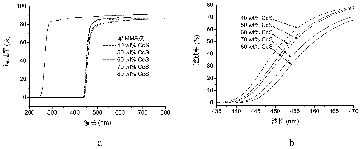 Preparation method of blue light blocking film with adjustable cut-off wavelength and narrow absorption transition band