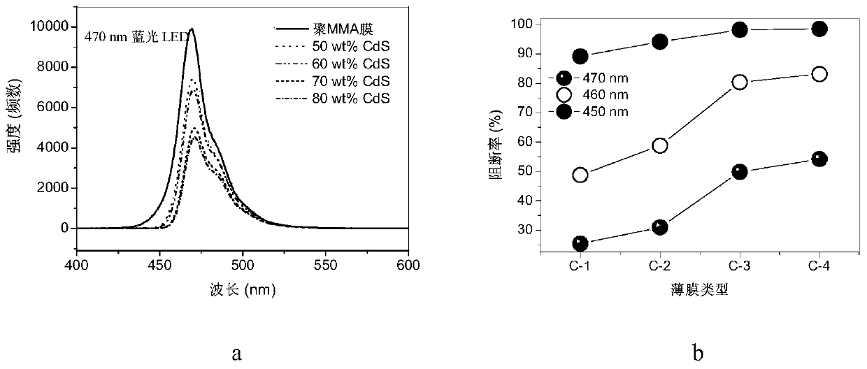 Preparation method of blue light blocking film with adjustable cut-off wavelength and narrow absorption transition band