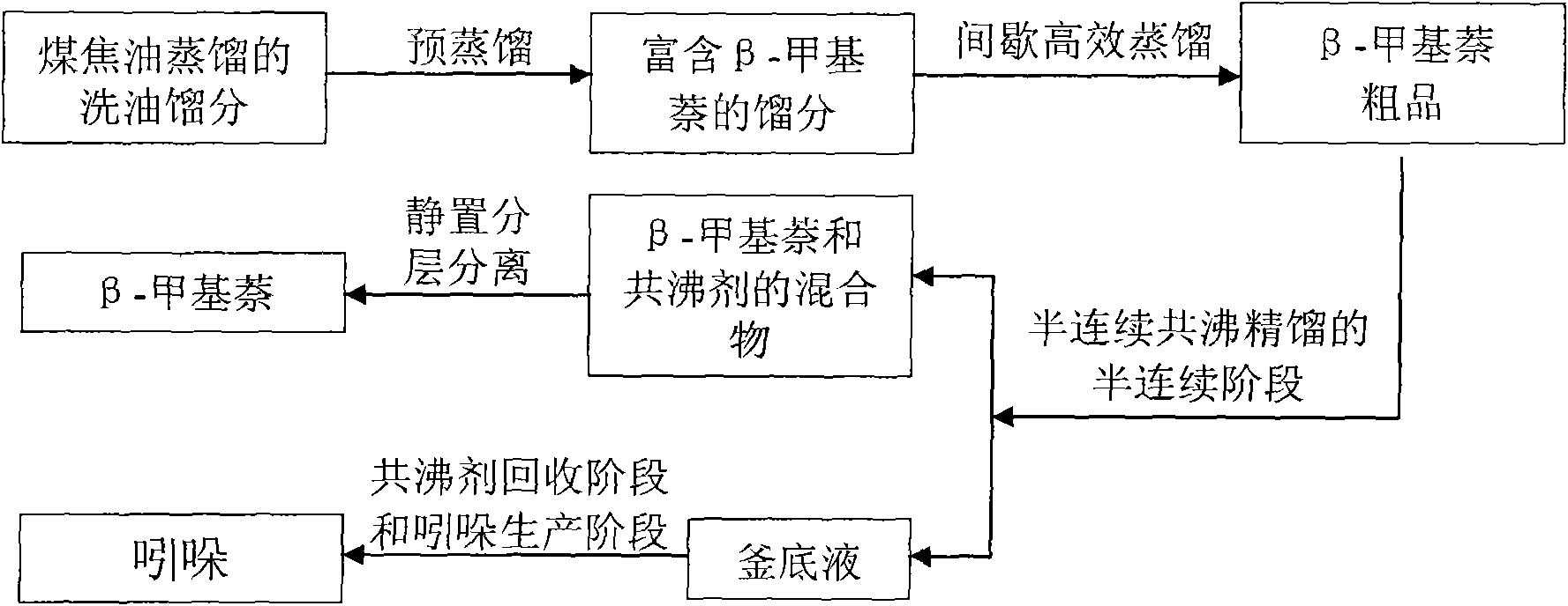 Method for simultaneously extracting high-purity beta-methylnaphthalene and indole from coal tar