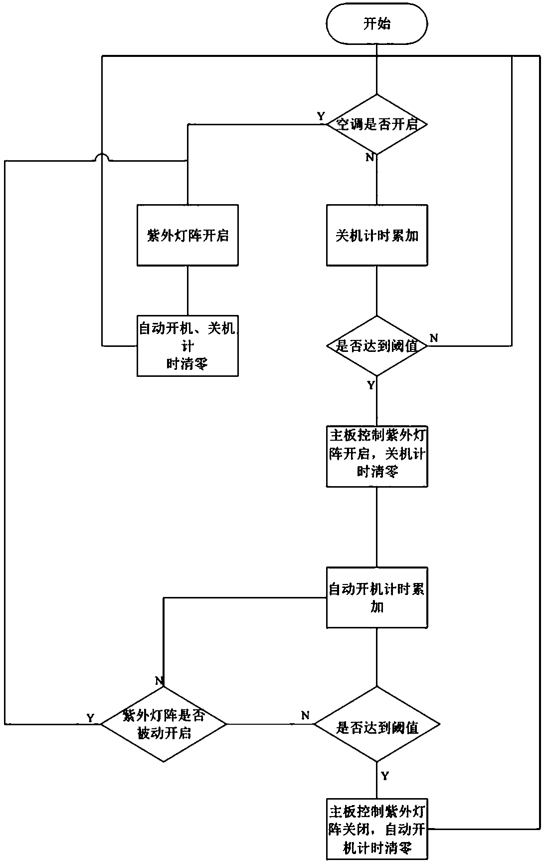 Control method of automobile air conditioner ultraviolet lamp array, automobile air conditioner and automobile