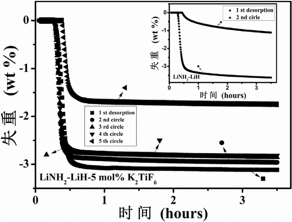 Improved LiNH2-LiH composite hydrogen storage material and method for improving hydrogen storage properties