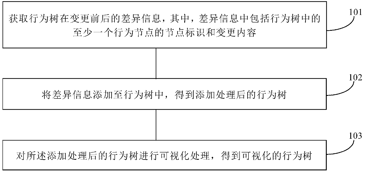 Difference visualization processing method and device for behavior tree