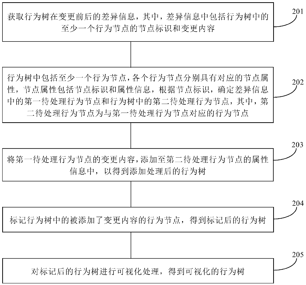 Difference visualization processing method and device for behavior tree