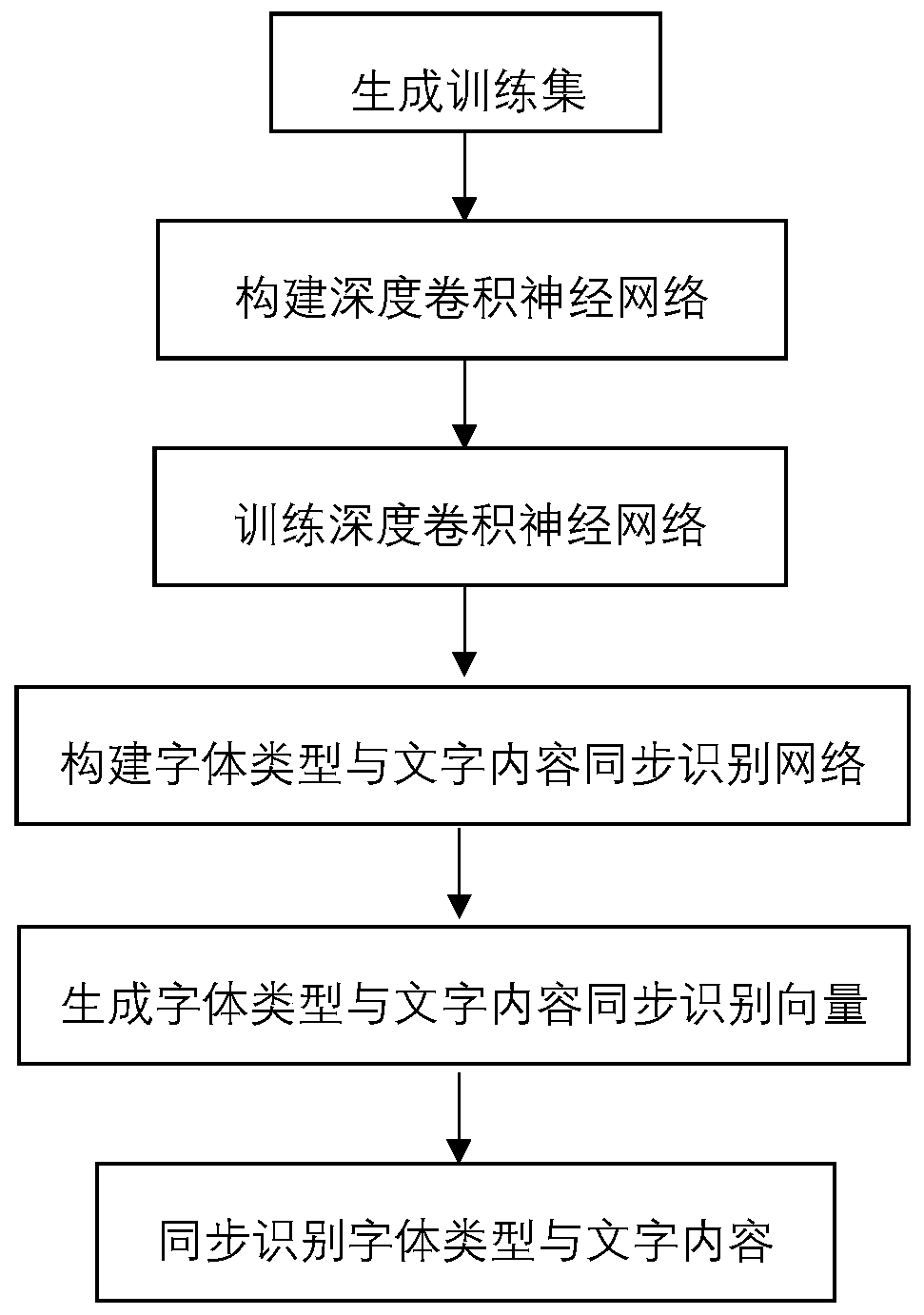 Calligraphy font type and text content synchronous identification method