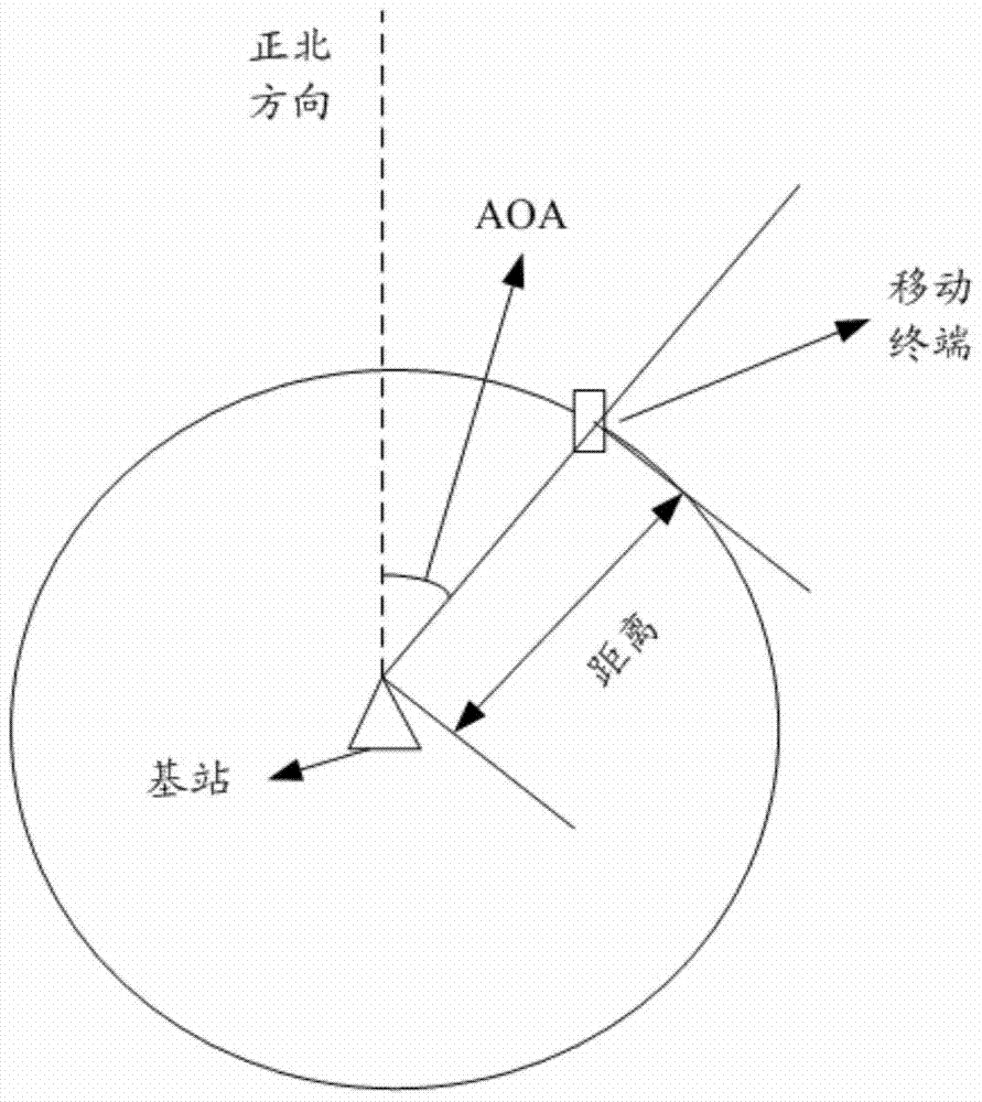 A positioning method and device for a mobile terminal