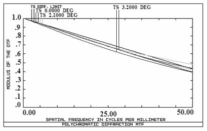 Improved reflective/diffractive hybrid wide field Cassegrain telescope