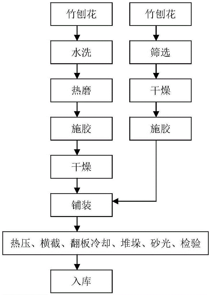 Manufacturing method of bamboo fiber shaving board