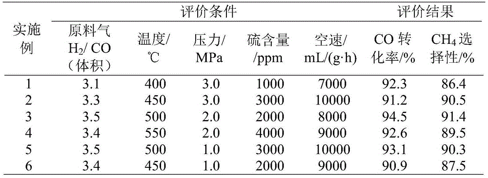 Sulfur-tolerant catalyst for synthesized gas methanation and preparation method and application of sulfur-tolerant catalyst