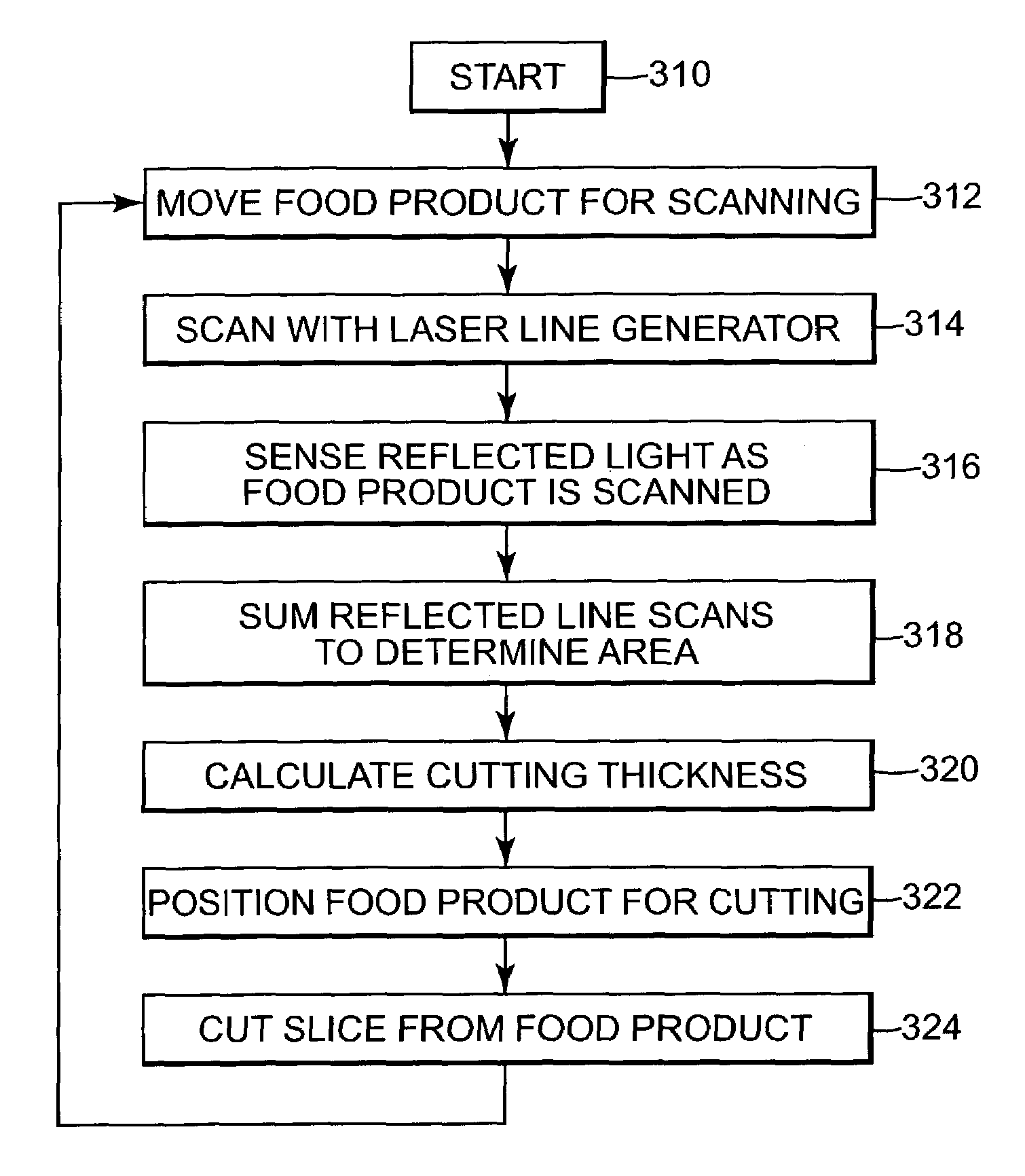 Apparatus for slicing a food product and method therefore