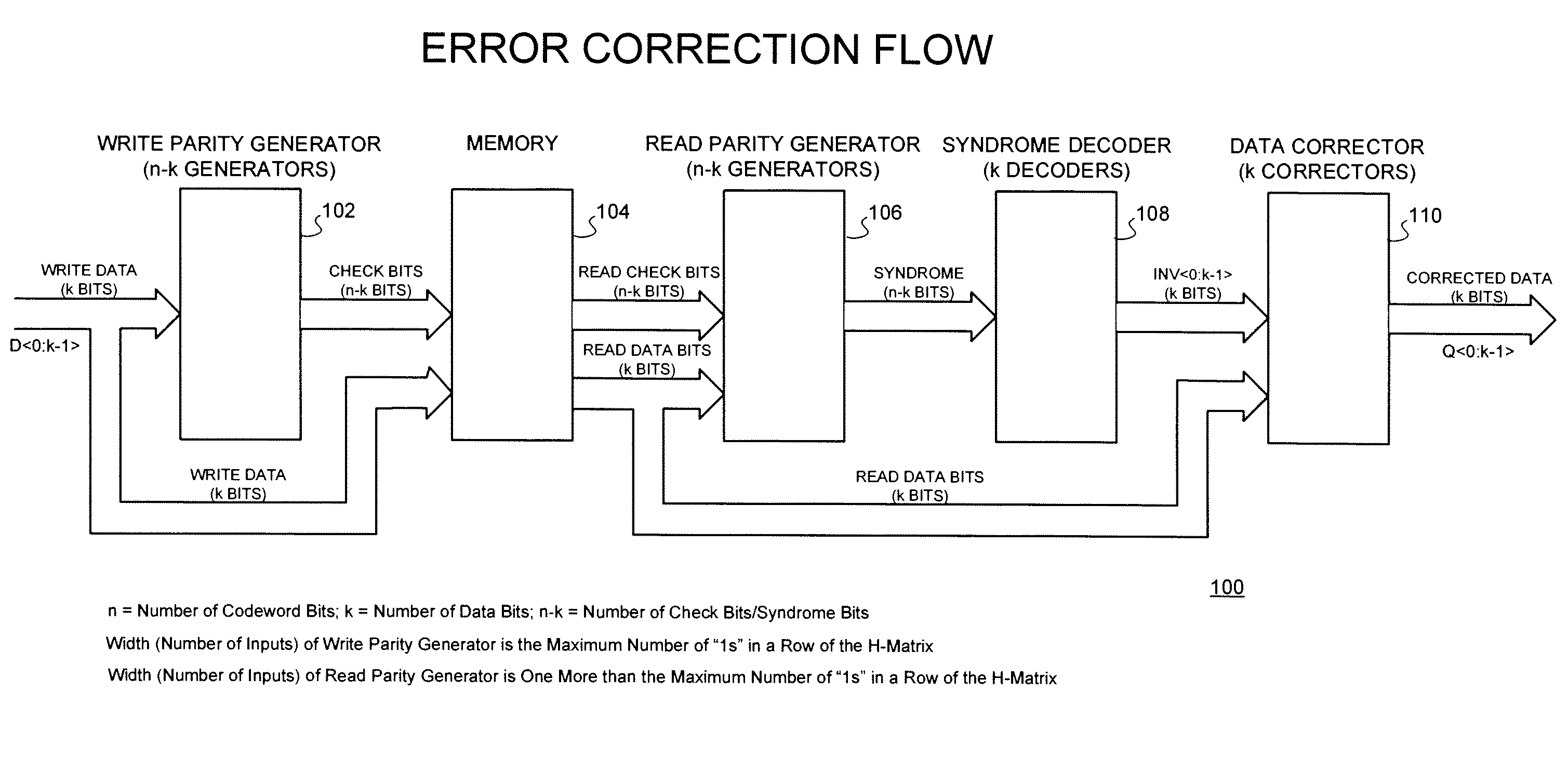 Technique for reducing parity bit-widths for check bit and syndrome generation for data blocks through the use of additional check bits to increase the number of minimum weighted codes in the hamming code h-matrix