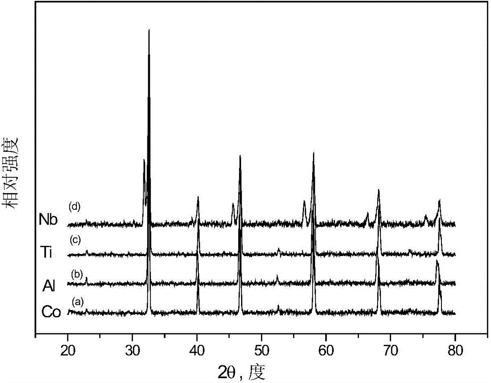 High-performance oxygen adsorbent and preparation method thereof