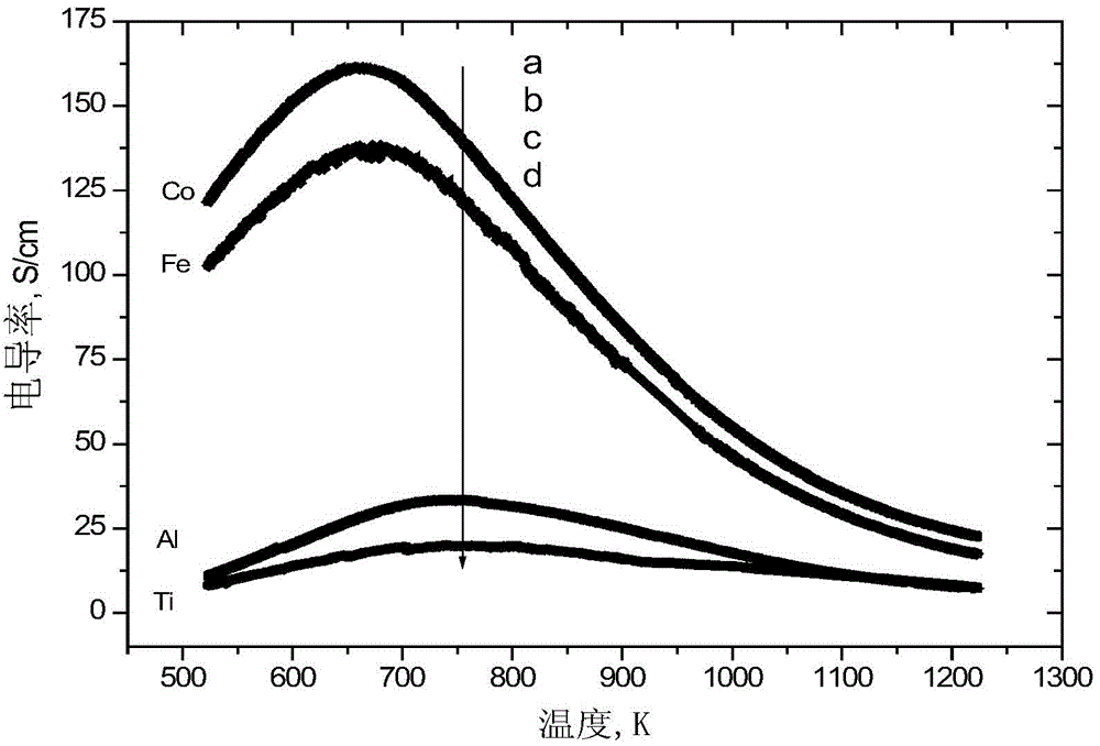 High-performance oxygen adsorbent and preparation method thereof