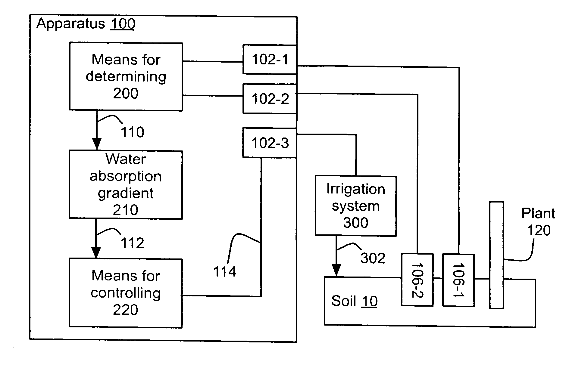 Method and apparatus using soil conductivity thresholds to control irrigating plants