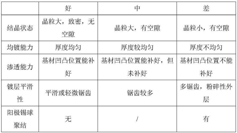 Neutral tin additive and preparation method and application thereof