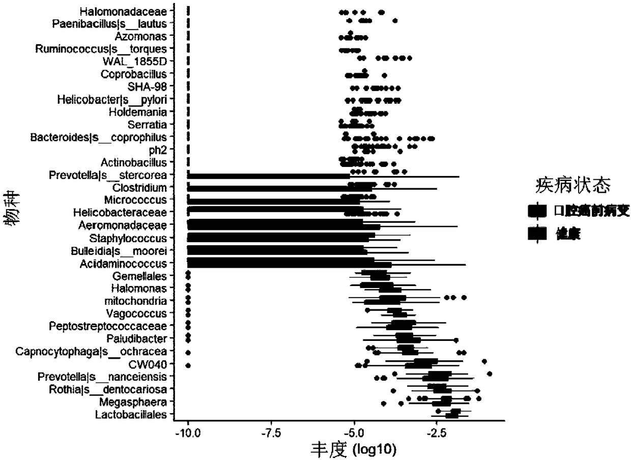 Microbial flora for risk prediction of oral precancerous lesions and its application