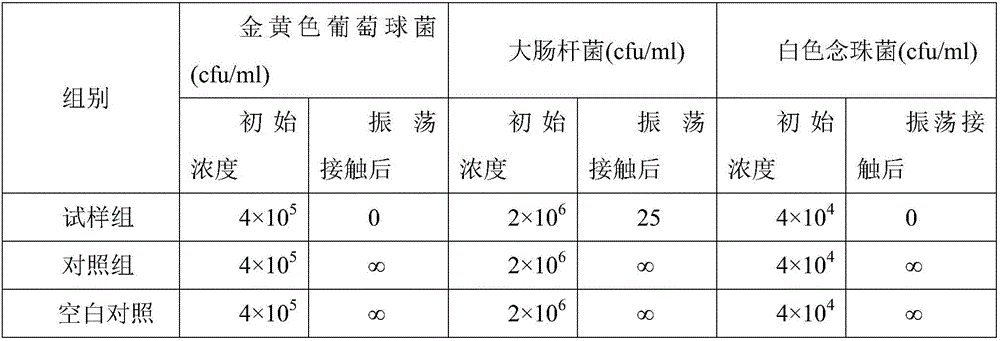 A functional dressing for inhibiting scar hyperplasia and preparation method thereof