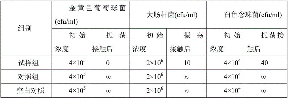 A functional dressing for inhibiting scar hyperplasia and preparation method thereof