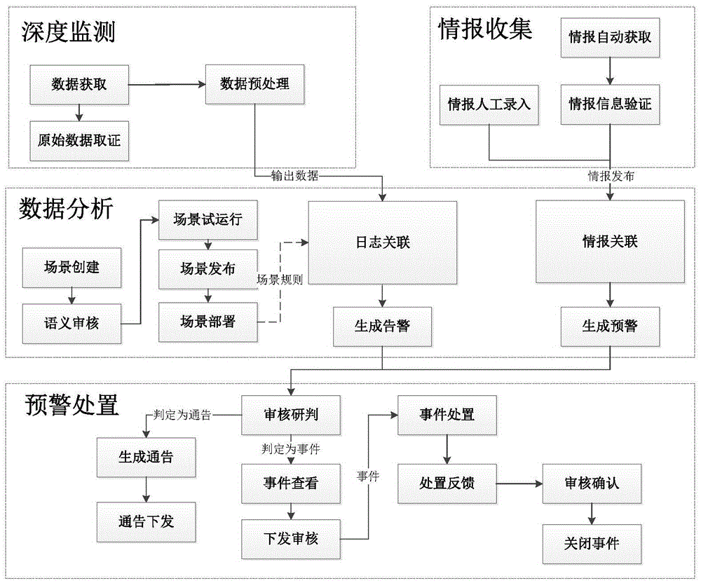 Network safety situation awareness early-warning method and system based big data