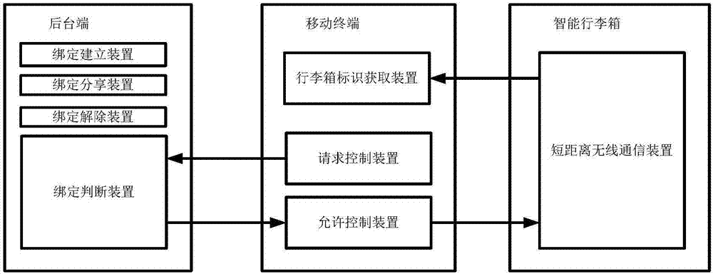 Intelligent suitcase control method and system